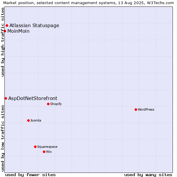 Market position of Atlassian Statuspage vs. AspDotNetStorefront vs. MoinMoin