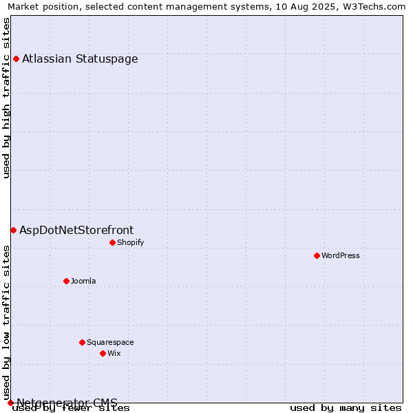 Market position of Atlassian Statuspage vs. AspDotNetStorefront vs. Netgenerator CMS