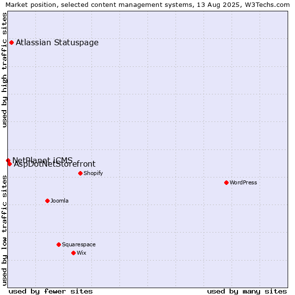Market position of Atlassian Statuspage vs. AspDotNetStorefront vs. NetPlanet iCMS