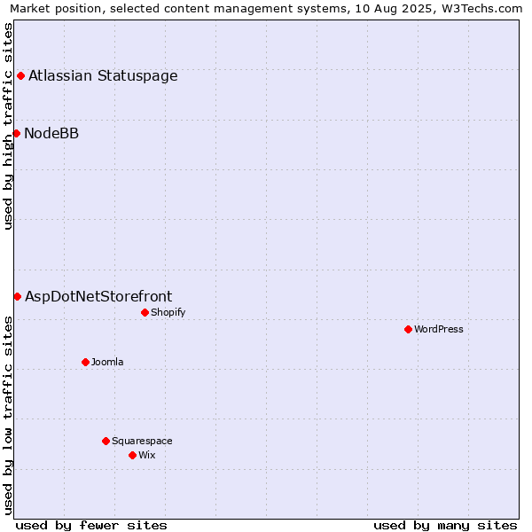 Market position of Atlassian Statuspage vs. AspDotNetStorefront vs. NodeBB