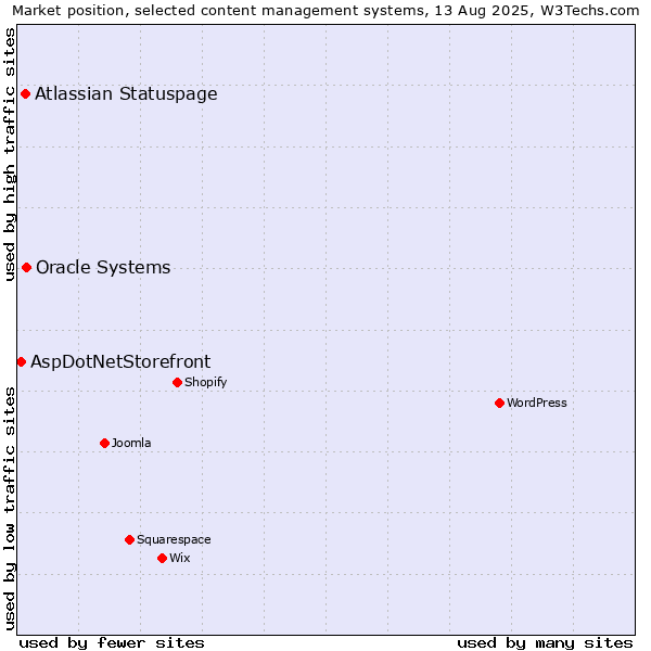 Market position of Oracle Systems vs. Atlassian Statuspage vs. AspDotNetStorefront