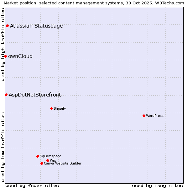 Market position of Atlassian Statuspage vs. AspDotNetStorefront vs. ownCloud