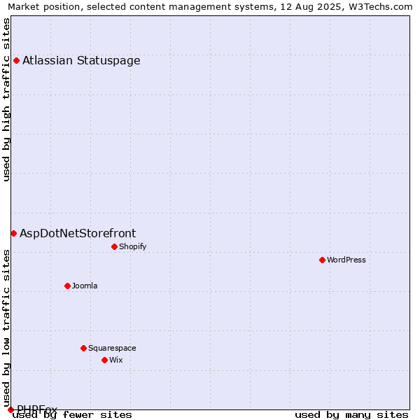 Market position of Atlassian Statuspage vs. AspDotNetStorefront vs. PHPFox