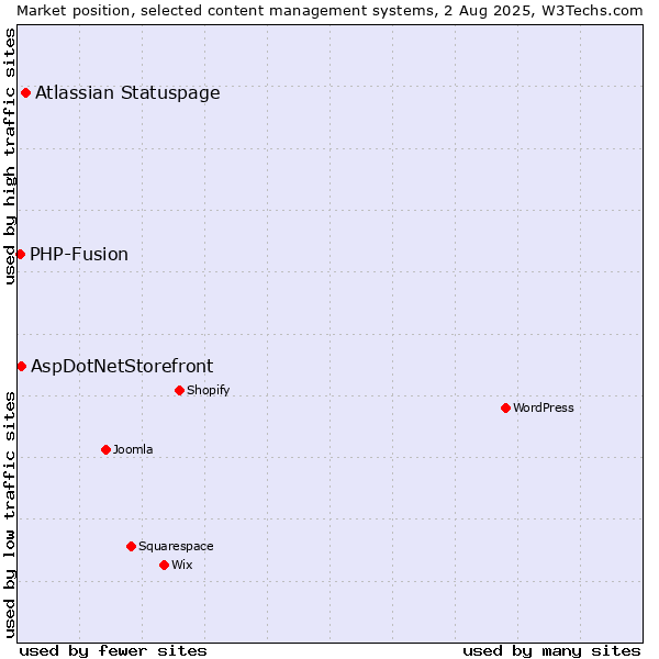 Market position of Atlassian Statuspage vs. AspDotNetStorefront vs. PHP-Fusion