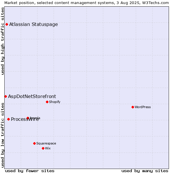 Market position of ProcessWire vs. Atlassian Statuspage vs. AspDotNetStorefront