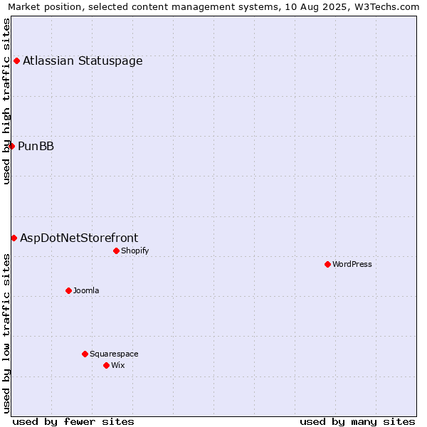 Market position of Atlassian Statuspage vs. AspDotNetStorefront vs. PunBB