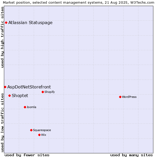 Market position of Shoptet vs. Atlassian Statuspage vs. AspDotNetStorefront
