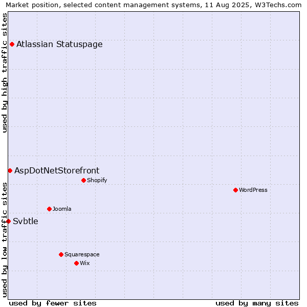 Market position of Atlassian Statuspage vs. AspDotNetStorefront vs. Svbtle
