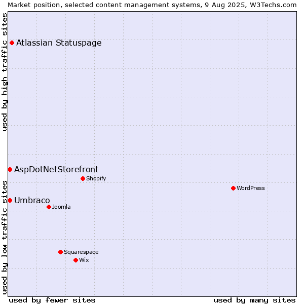 Market position of Atlassian Statuspage vs. Umbraco vs. AspDotNetStorefront