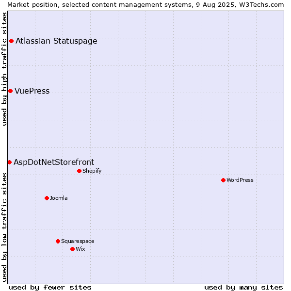 Market position of Atlassian Statuspage vs. VuePress vs. AspDotNetStorefront
