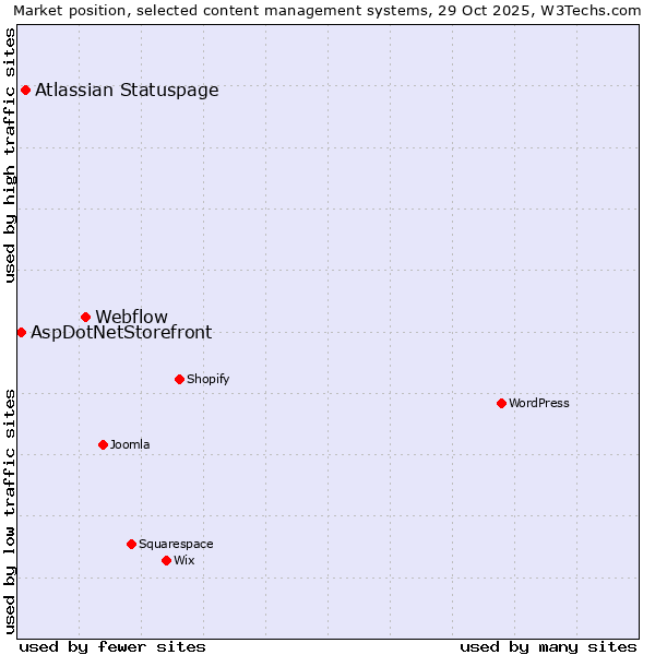Market position of Webflow vs. Atlassian Statuspage vs. AspDotNetStorefront