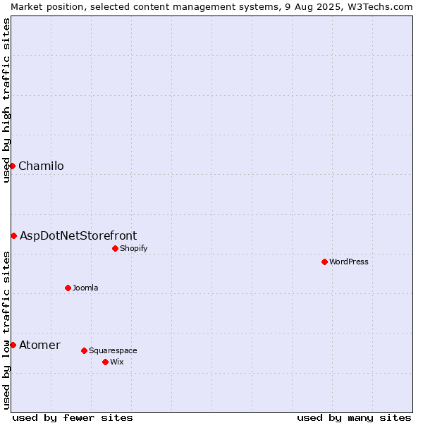 Market position of AspDotNetStorefront vs. Atomer vs. Chamilo
