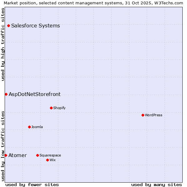 Market position of Salesforce vs. AspDotNetStorefront vs. Atomer