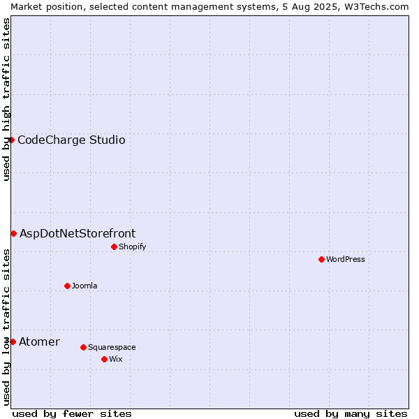 Market position of AspDotNetStorefront vs. Atomer vs. CodeCharge Studio
