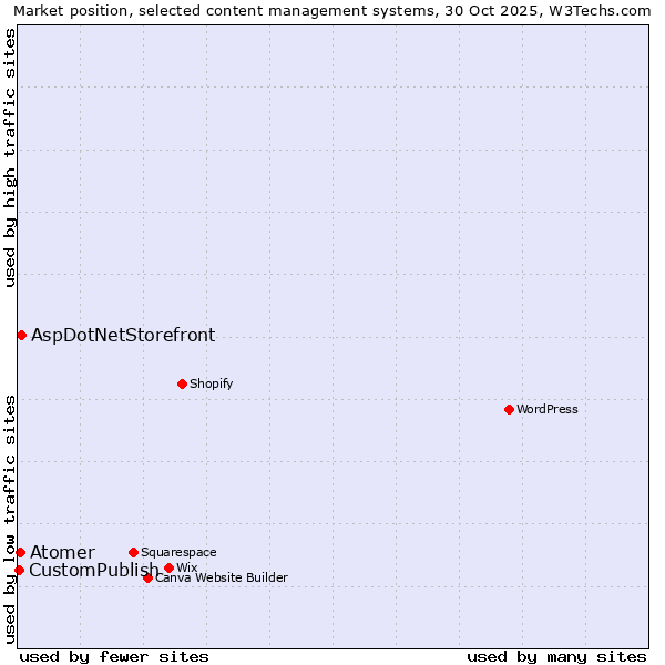 Market position of AspDotNetStorefront vs. Atomer vs. CustomPublish
