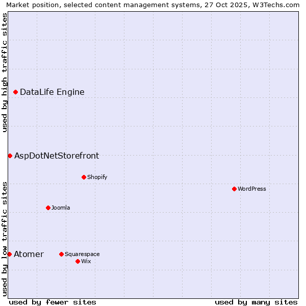 Market position of DataLife Engine vs. AspDotNetStorefront vs. Atomer