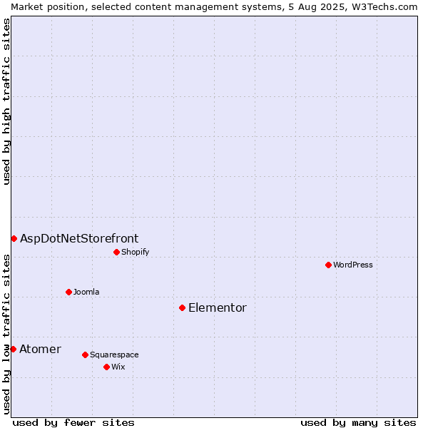 Market position of Elementor vs. AspDotNetStorefront vs. Atomer
