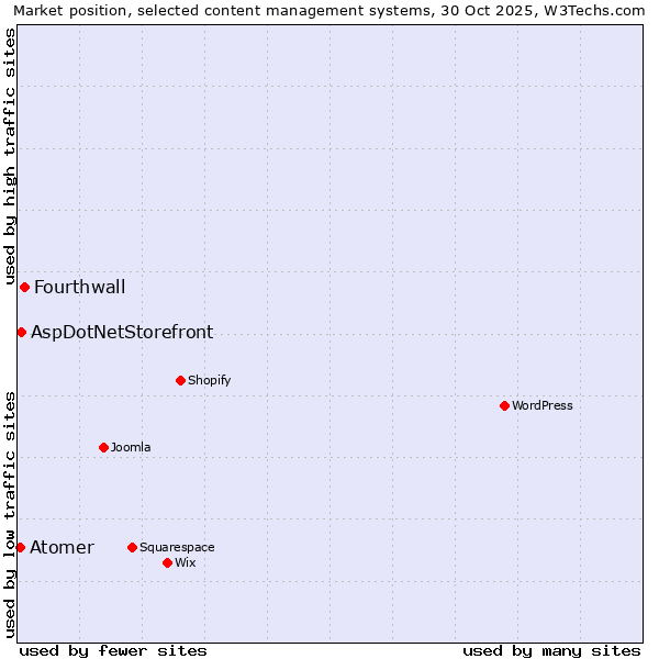 Market position of Fourthwall vs. AspDotNetStorefront vs. Atomer