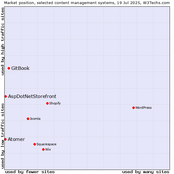 Market position of GitBook vs. AspDotNetStorefront vs. Atomer