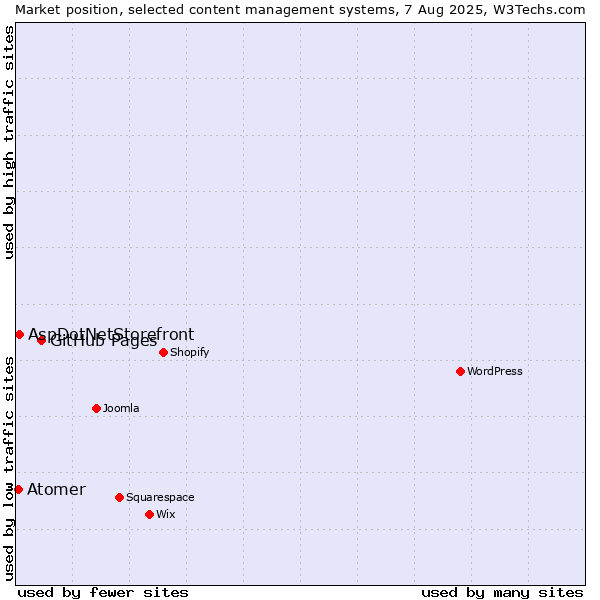 Market position of GitHub Pages vs. AspDotNetStorefront vs. Atomer