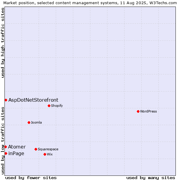 Market position of inPage vs. AspDotNetStorefront vs. Atomer