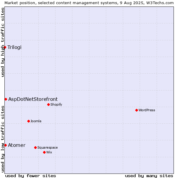 Market position of AspDotNetStorefront vs. Atomer vs. Trilogi