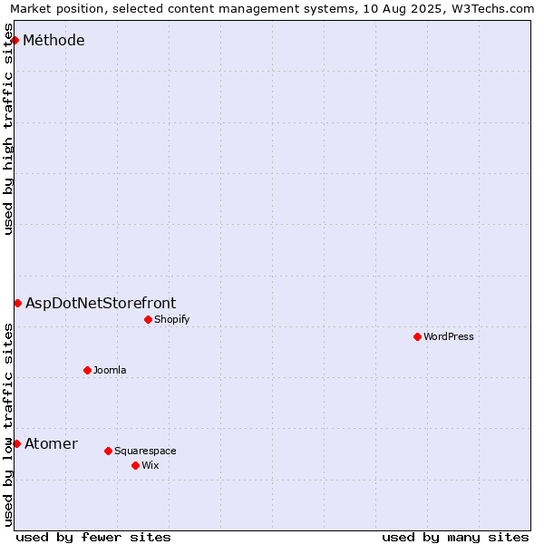 Market position of AspDotNetStorefront vs. Atomer vs. Méthode
