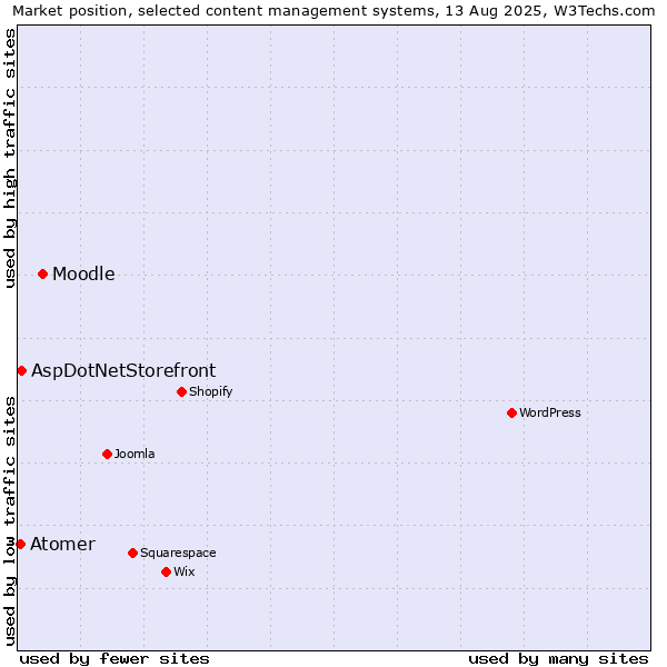 Market position of Moodle vs. AspDotNetStorefront vs. Atomer