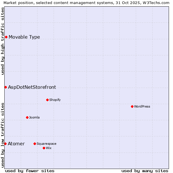Market position of Movable Type vs. AspDotNetStorefront vs. Atomer