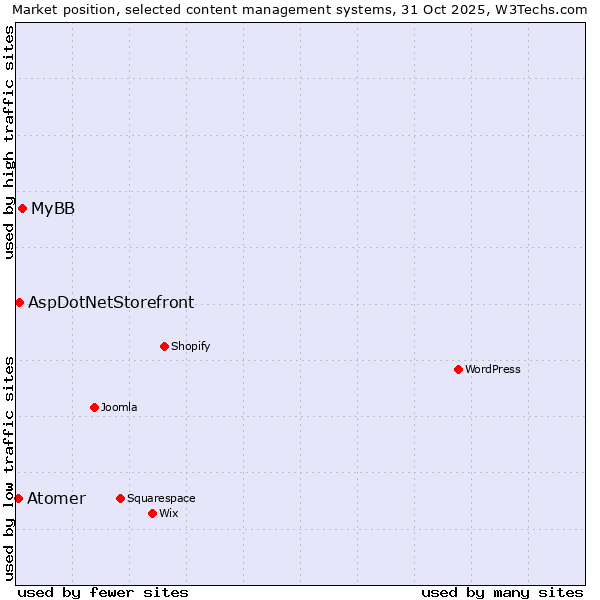 Market position of MyBB vs. AspDotNetStorefront vs. Atomer