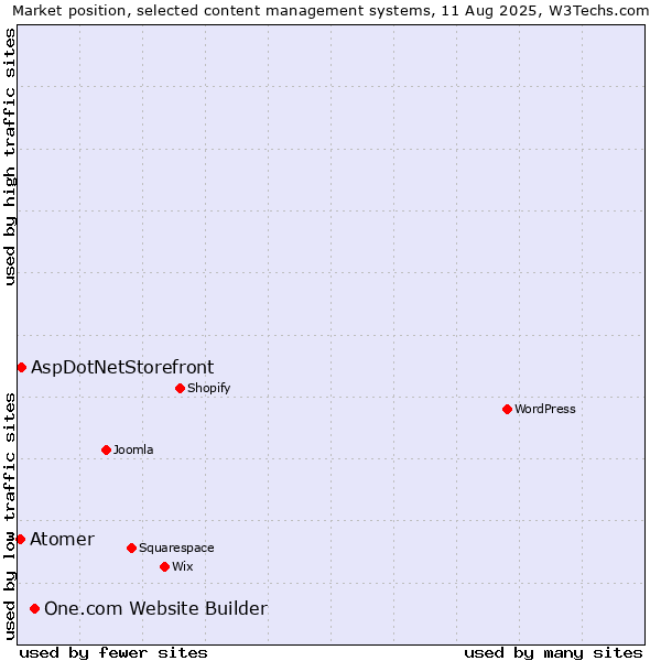 Market position of One.com Website Builder vs. AspDotNetStorefront vs. Atomer