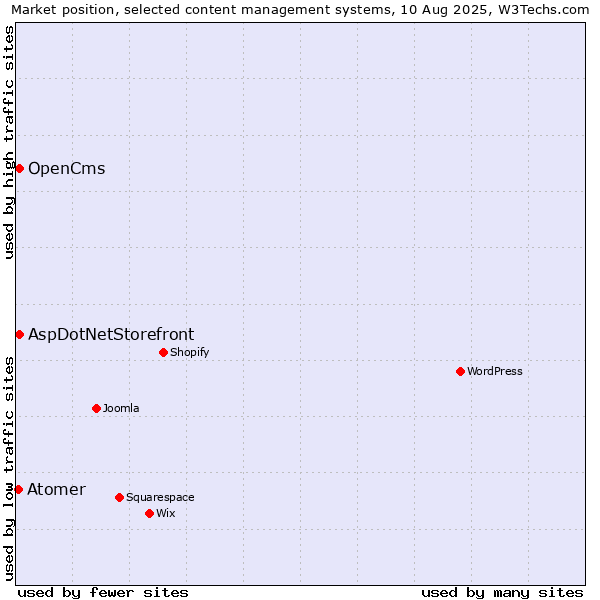 Market position of AspDotNetStorefront vs. OpenCms vs. Atomer