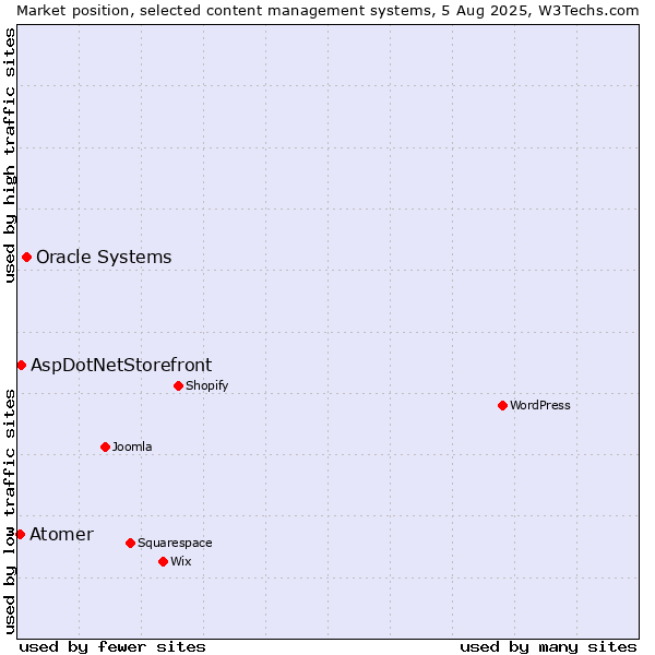 Market position of Oracle Systems vs. AspDotNetStorefront vs. Atomer
