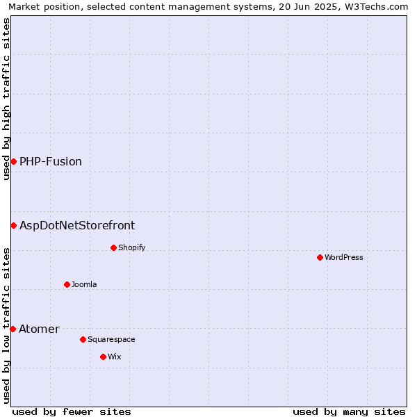 Market position of AspDotNetStorefront vs. PHP-Fusion vs. Atomer