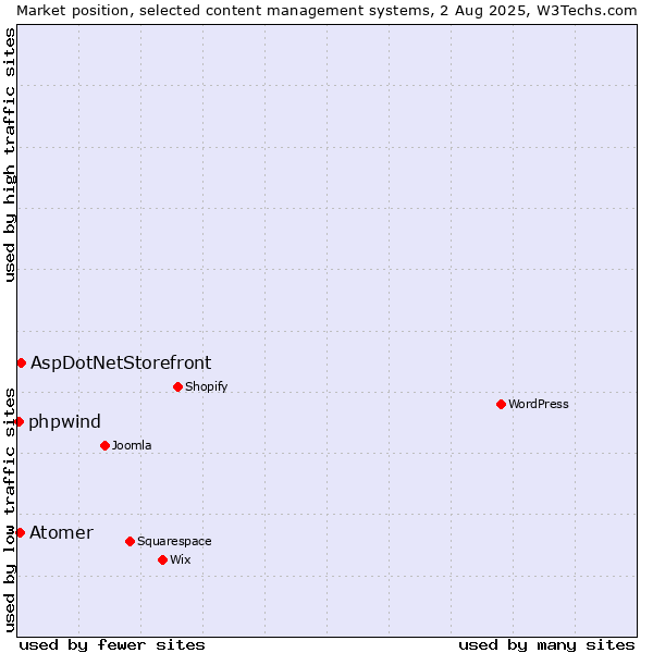 Market position of AspDotNetStorefront vs. Atomer vs. phpwind