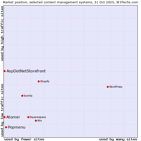 Market position of Popmenu vs. AspDotNetStorefront vs. Atomer
