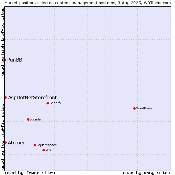 Market position of AspDotNetStorefront vs. Atomer vs. PunBB
