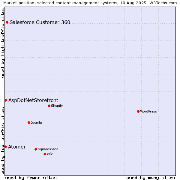Market position of Salesforce Customer 360 vs. AspDotNetStorefront vs. Atomer