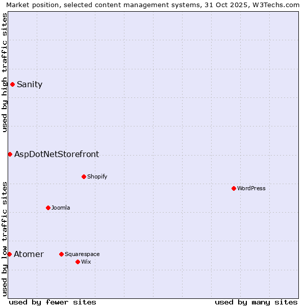 Market position of Sanity vs. AspDotNetStorefront vs. Atomer