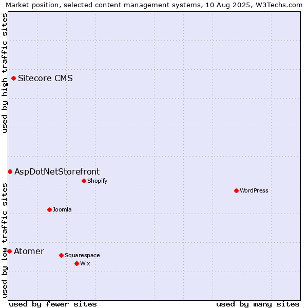 Market position of Sitecore CMS vs. AspDotNetStorefront vs. Atomer