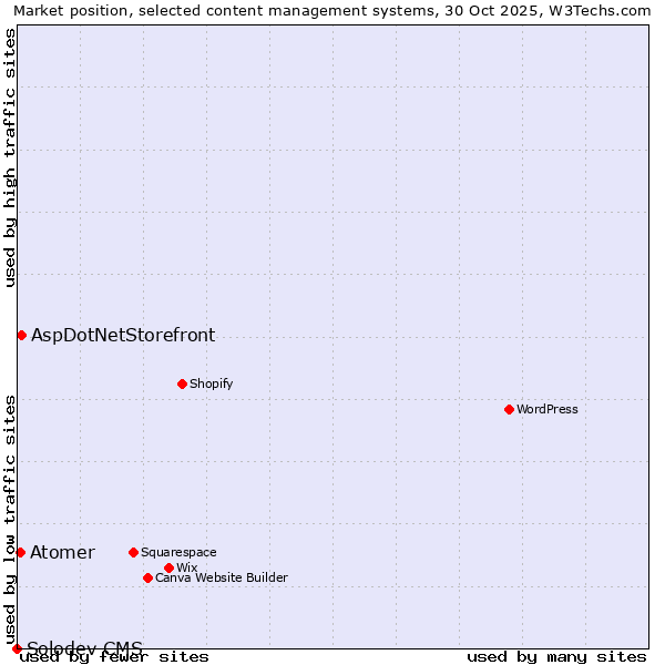 Market position of AspDotNetStorefront vs. Atomer vs. Solodev CMS