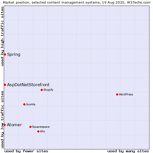 Market position of AspDotNetStorefront vs. Spring vs. Atomer