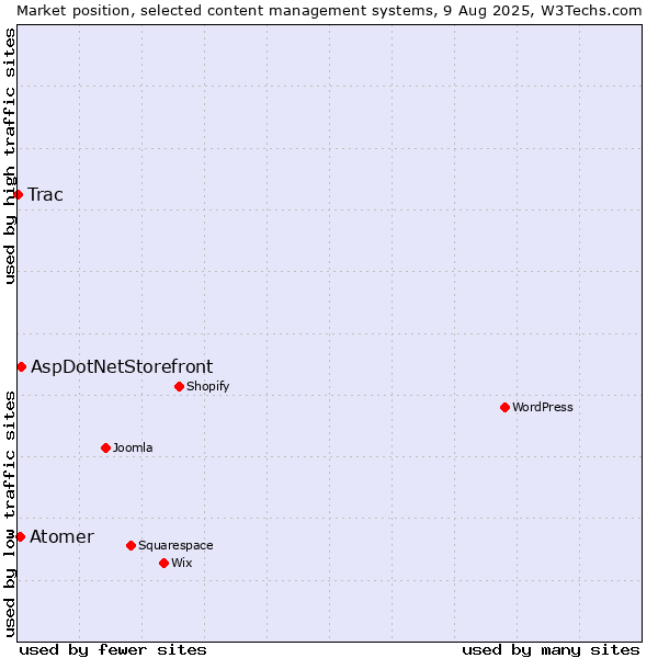 Market position of AspDotNetStorefront vs. Atomer vs. Trac