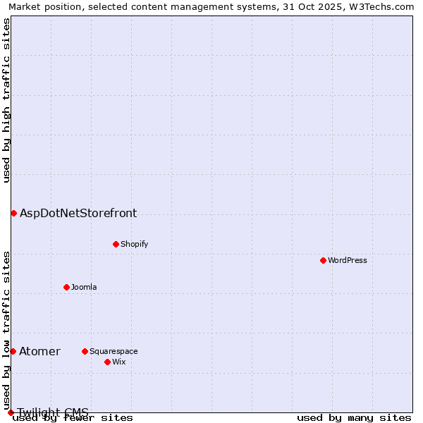 Market position of AspDotNetStorefront vs. Atomer vs. Twilight CMS