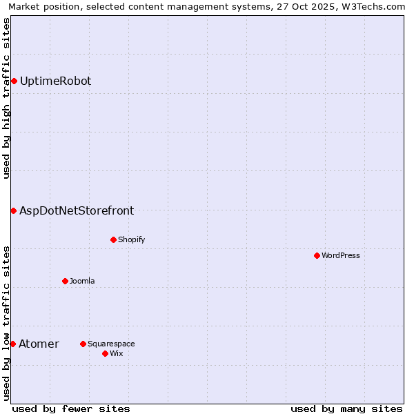 Market position of UptimeRobot vs. AspDotNetStorefront vs. Atomer
