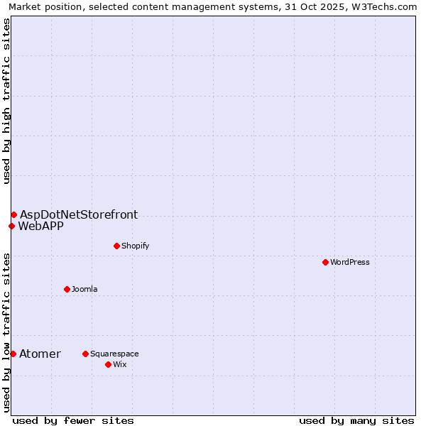Market position of AspDotNetStorefront vs. Atomer vs. WebAPP