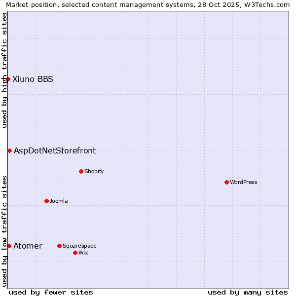 Market position of AspDotNetStorefront vs. Atomer vs. Xiuno BBS