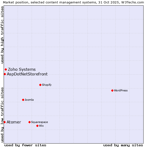 Market position of Zoho Systems vs. AspDotNetStorefront vs. Atomer