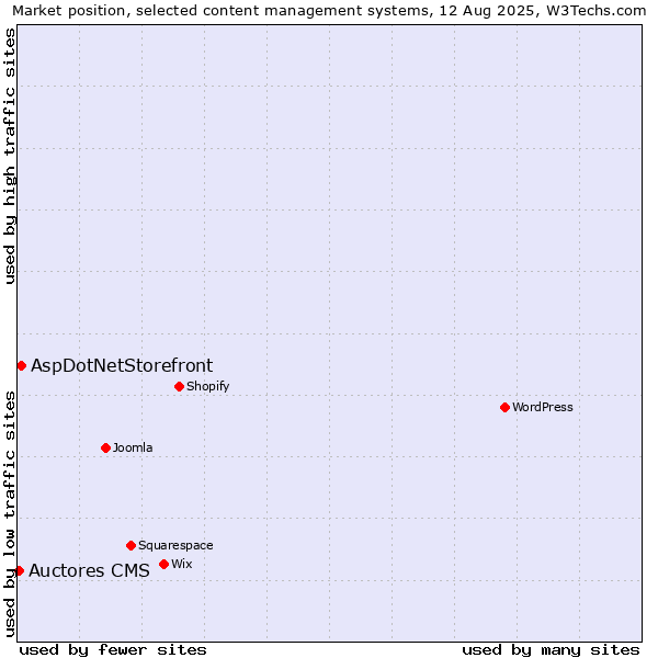Market position of AspDotNetStorefront vs. Auctores CMS
