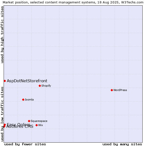 Market position of Easy Orders vs. AspDotNetStorefront vs. Auctores CMS
